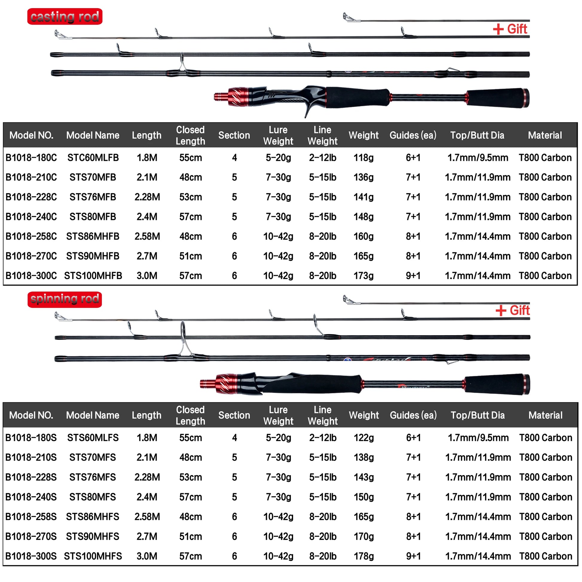 Specification table of fishing rods with model numbers, lengths, and features shown on a white background.